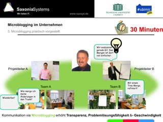 www.saxsys.de
SaxoniaSystems
Wir lieben IT.
Microblogging im Unternehmen
Kommunikation via Microblogging erhöht Transparenz, Problemlösungsfähigkeit &- Geschwindigkeit
Projektleiter A Projektleiter B
Team A Team B
Wir evaluieren
gerade Git. Das
Mergen ist dort
viel einfacher.
Wunderbar!
Wie merge ich
meine
Änderungen in
den Trunk?
Mit einem
Tree Merge,
rafiniert!
3. Microblogging praktisch vorgestellt 30 Minuten
 