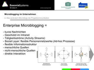www.saxsys.de
SaxoniaSystems
Wir lieben IT.
Enterprise Microblogging =
- kurze Nachrichten
- Geschützt im Intranet
- Tätigkeitsströme (Activity Streams)
- Social Layer: flexible Personennetzwerke (Ad-hoc Prozesse)
- flexible Informationsstruktur
- menschliche Quellen
- nicht-menschliche Quellen
- direkte Interaktion
Microblogging im Unternehmen
4. Wie verändern Microblogs die Projektkommunikation
 