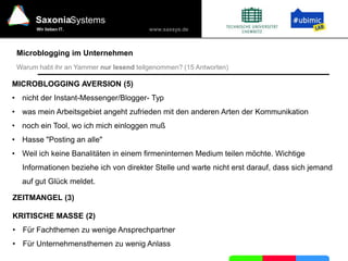 Microblogging im Unternehmen30 Minuten3. Microblogging praktisch vorgestelltWir evaluieren gerade Git. Das Mergen ist dort viel einfacher.Projektleiter AProjektleiter BMit einem TreeMerge, rafiniert!Team ATeam BWie merge ich meine Änderungen in den Trunk?Wunderbar!Kommunikation via Microblogging erhöht Transparenz, Problemlösungsfähigkeit &- Geschwindigkeit