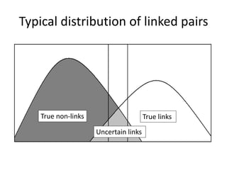 Typical distribution of linked pairs
True non-links True links
Uncertain links
 
