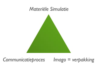 Communicatieproces Materiële Simulatie Imago = verpakking 