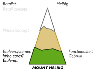 Etaleersystemen Who cares? Etaleren! Functionaliteit Gebruik MOUNT HELBIG Retailer Helbig Retail concept Winkelconcept 