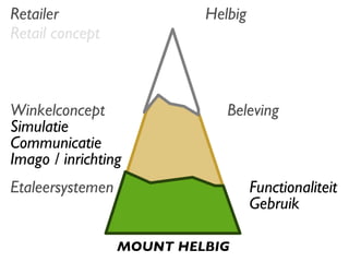 Winkelconcept Simulatie Communicatie Imago / inrichting Functionaliteit Gebruik Beleving Etaleersystemen MOUNT HELBIG Retailer Helbig Retail concept 