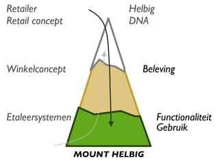 Etaleersystemen Winkelconcept Retail concept Functionaliteit Gebruik Beleving DNA MOUNT HELBIG Retailer Helbig 