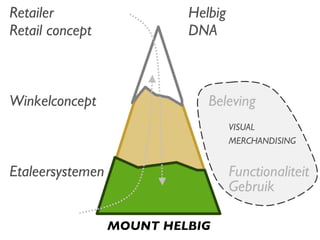 Etaleersystemen Winkelconcept Retail concept Functionaliteit Gebruik Beleving DNA MOUNT HELBIG VISUAL MERCHANDISING Retailer Helbig 