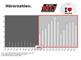 Hörerzahlen.




               2003
 