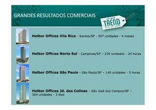 GRANDES RESULTADOS COMERCIAIS


      Helbor Offices Vila Rica - Santos/SP - 507 unidades - 4 meses




      Helbor Offices Norte Sul - Campinas/SP – 239 unidades - 24 horas




      Helbor Offices São Paulo - São Paulo/SP – 140 unidades - 5 horas




      Helbor Offices Jd. das Colinas - São José dos Campos/SP –
                     Jd.
      364 unidades - 3 dias
 