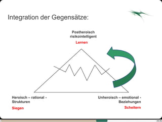 Integration der Gegensätze:

                          Postheroisch
                         risikointelligent
                            Lernen




 Heroisch – rational -                       Unheroisch – emotional -
 Strukturen                                             Beziehungen
 Siegen                                                    Scheitern
 