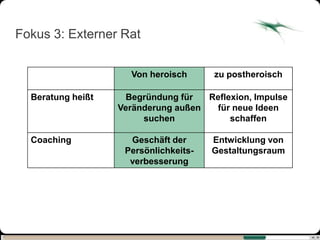Fokus 3: Externer Rat


                     Von heroisch      zu postheroisch

  Beratung heißt    Begründung für   Reflexion, Impulse
                   Veränderung außen  für neue Ideen
                        suchen            schaffen

  Coaching           Geschäft der      Entwicklung von
                    Persönlichkeits-   Gestaltungsraum
                     verbesserung
 