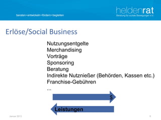 Erlöse/Social Business
               Nutzungsentgelte
               Merchandising
               Vorträge
               Sponsoring
               Beratung
               Indirekte Nutznießer (Behörden, Kassen etc.)
               Franchise-Gebühren
               ...
                                        $

                  Leistungen
 Januar 2013                                             6
 