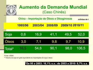 Aumento da Demanda Mundial
                                                     (Caso Chinês)
                   China – Importação de Óleos e Oleaginosas                       milhões de t


                 1995/96               2003/04 2008/09                  2009/10 2010/11

Soja                   0,6                16,9                 41,1       49,5     52,0

Óleos                  3,0                  7,1                   9,8      9,7    10,9

Total*               16,5                 54,6                 90,1       98,0    106,5
Fonte: USDA
* Volume de soja em grão equivalente às importações de soja e óleos


                             *De 95 a 2003: 16,1% a.a.; de 2003 a 2010: 8,7% a.a.
 
