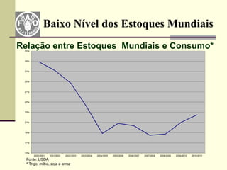 Baixo Nível dos Estoques Mundiais
Relação entre Estoques Mundiais e Consumo*




  Fonte: USDA
  * Trigo, milho, soja e arroz
 