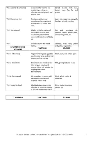 Vit. A (retinol & carotene)
Vit. D (sunshine vit.)
Vit. E (tocopherol)
Vit. K
Is essential for normal eye
functioning, resistance
infection, normal growth and
healthy skin
Regulates calcium and
phosphorus for growth and
maintenance of bones and
skins.
It helps in the formation of
blood cells, muscles and
tissues and prevents the
abnormal breakdown of body
fat.
Is necessary for the blood
clotting
Carrot, cheese, milk, liver,
butter, eggs, fish fat and
greens
Liver, oil, margarine, egg yolk,
fish liver oil, milk, sunlight
Egg yolk, vegetable oil,
peanuts, seeds, whole grain,
cereal, margarine, etc.
Cabbage, liver, leafy green
and yellow vegetables
C. MINERALS FUNCTIONS SOURCES
St. Louis Review Center, Inc-Davao Tel. no. ()82) 224-2515 or 222-8732 7
B. WATER SOLUBLE
VITAMINS
FUNCTIONS SOURCES
Vit. B1 (Thiamine)
Vit. B2 (Riboflavin)
Vit. B6 (Pyridoxine)
Vit. C (Ascorbic Acid)
Helps maintain good appetite,
good muscle tone, and normal
functions of the nerves.
It maintains the health of the
skin, tongue, mouth and
normal vision. It is needed for
proper growth and
development.
It is important in amino acid
metabolism synthesis of
essential amino acid.
It builds body resistance to
infection. It helps the healing
of wounds and bone fracture
Yeast, lean pork, whole grain
Milk, grain products, yeast
Meat, whole grains &
molasses
Citrus fruits, tomatoes,
pepper etc.
 