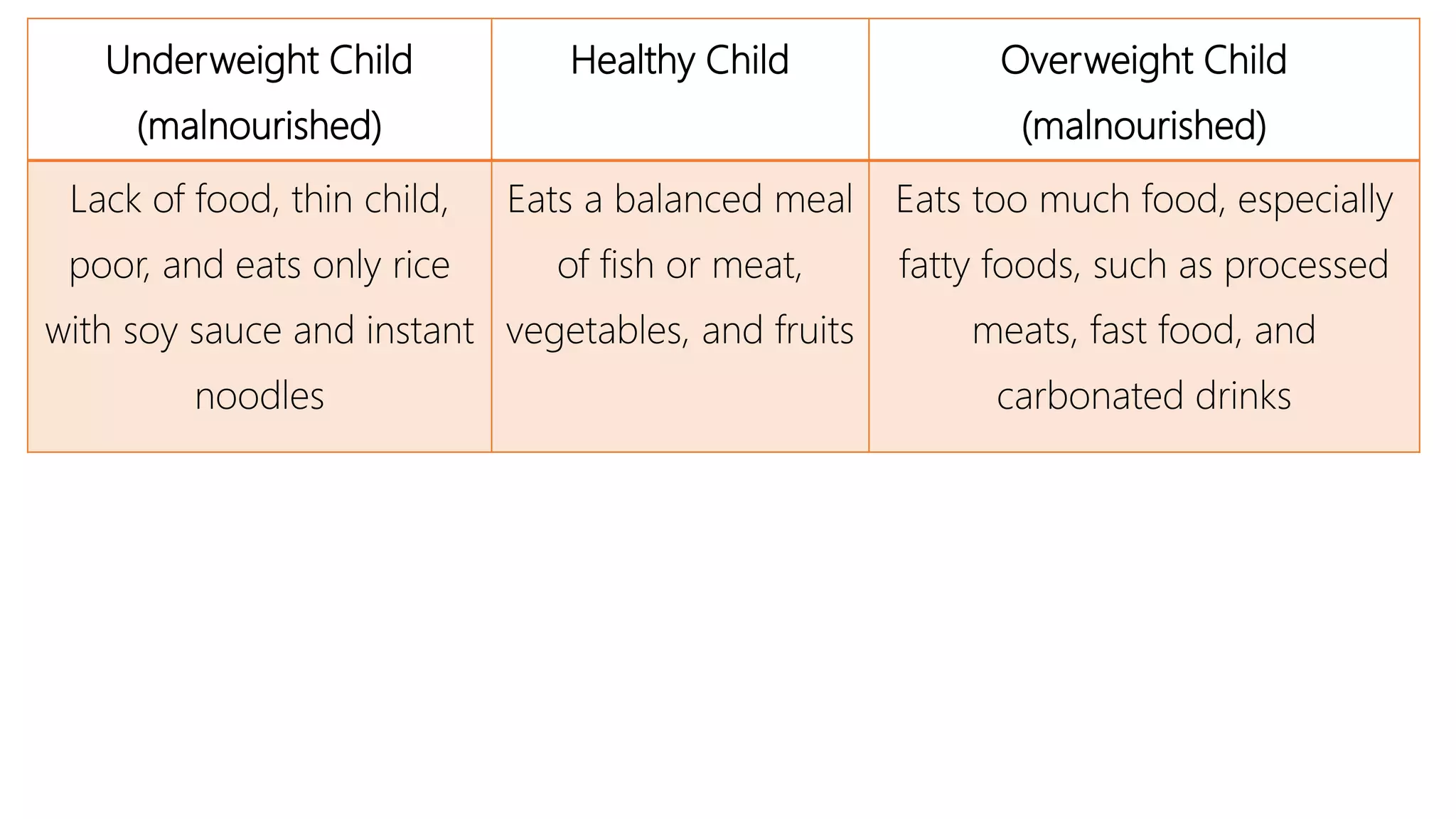 Underweight Child
(malnourished)
Healthy Child Overweight Child
(malnourished)
Lack of food, thin child,
poor, and eats only rice
with soy sauce and instant
noodles
Eats a balanced meal
of fish or meat,
vegetables, and fruits
Eats too much food, especially
fatty foods, such as processed
meats, fast food, and
carbonated drinks