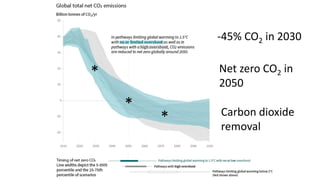 *
*
*
-45% CO2 in 2030
Net zero CO2 in
2050
Carbon dioxide
removal
 