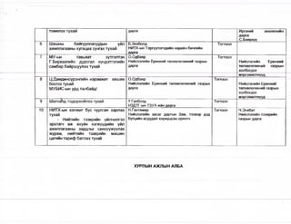 tommjiox Tyxati flapra HpraHMM 30BJienHMH
flapra
C.BanpXYY
6 LUauiHbi 6aMryyn/iaryyflbiH
a>KminaraaHbi xyraqaa cyHrax Tyxafi
E.3hx6ojia
HMTX-wh TapryYJiarHflMMH HapwPtH6nMrnwH
flapra
Tonroo/i
7 MV'-biH raBbaaT 3YTr3JTT3H
r RMnnaamMu nvnrran v/uinotto mviMu1.UripDCICll rlrin pv-»iCUi Ayn^J 1I<jj iriKin
caM6ap SaMpiuyynax xyxaw
O.Ofloaap
HMHCnSJmilH EpSHXMM T©J10Bn6r©0HMM raspbiH
flapra
Torrooji
HMHCJ13J1HMH EpOHXrIM
TeneBJiereeHMM ra3pb!H
xo/i6orflox
M3pra>KMjrrHYYfl
8 !_(.flaMAHHCYP3HrMMH H3P3MX01T X9LLiee
6ocrox Tyxaw
MYBMC-biH ypfl Tan6aiifl/
O.Ofl6ajip
HMMCJiannMH EpeHXMM Te/ieBiiereeHMM ra3pbiH
flapra
Torroon
HuMcnajiMMH EpeHxnw
TeneBnereeHMM raspbiH
xon6orflox
M3pr35KMJTTHYYfl
9 UJamalifl toaopxomjiox Tyxafi Y.raH6o/ifl
H3flTr-biH T3YX-MMH flapra
Torroon
10 HMTX-wh 33ji)kmt 6yc nyynraH 3apnax
TyxaM
- HuMTMMH T33BPMMH YMJlHM.nr33
spxnsm sok axytfH hsdkyyahmh
a>KnnnaraaHbi 3apanbir caHxyYKYY-nsx
>KypaM, HMMTHMH T33BpMMH MaUJMH
uarnMH tapucp 6amax Tyxafi
H.raHT©Mep
HnMcn3JiMMH 3acar flaprbiH 3aM, T33B3p flSfl
6yti4mmhacyyflan xapnyqcaH opnom
Torroon M.3Hx6aT
HMMcnannMH tssbphmh
ra3pbiH flapra
XYPJlblH A)KJlbIH AJ1BA
 