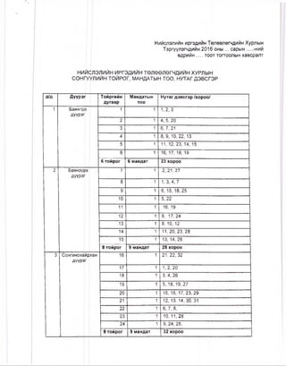Нийслэлийн иргэдийн Төлөөлөгчдийн Хурлын
Тэргүүлэгчдийн 2016 оны ... сарын....-ний
өдрийн....тоот топгоолын хавсралт
НИЙСЛЭЛИЙН ИРГЭДИЙН ТӨЛӨӨЛӨГЧДИЙН ХУРЛЫН
СОН1^УУЛИЙН ТОЙРОГ, МАНДАТЫН ТОО, НУТАГ ДЭВСГЭР
д/д Дүүрэ Тойргийн
дугаар
Мандатын
тоо
Нутаг дэвсгэр /хороо/
1 Баянго
дүүрэг
1 1 1 1, 2, 3
2 1 4, 5, 20
3 1 6, 7, 21
4 1 8, 9, 10, 22, 13
5 1 11, 12, 23, 14, 15
6 1 16, 17, 18, 19
6 тойрог 6 мандат 23 хороо
2 Баянзүрх
дүүрэг
7 1 2, 21, 27
8 1 1,3, 4,7
9 1 6, 15, 18, 25
10 1 5, 22
11 1 16, 19
12 1 9, 17,24
13 1 8, 10, 12
14 1 11, 20, 23, 28
15 1 13, 14, 26
9 тойрог 9 мандат 28 хороо
3 Сонгинохайрхан
ДҮҮР^г
16 1 21, 22, 32
17 1 1, 2, 20
18 1 3, 4, 26
19 1 5,18, 19,27
20 1 15, 16, 17, 23, 29
21 1 12, 13, 14, 30, 31
22 1 6, 7, 8,
23 1 10, 11, 28
24 1 9, 24, 25,
9 тойрог 9 мандат 32 хороо
 