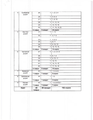 4 Сүхбаатар
дүүрэг
25 1 1, 2, 3, 4
26 1 5, 6, 9
27 1 7, 8, 10
28 1 11, 12, 13
29 1 14, 15, 16
30 1 17, 18, 19, 20
6 тойрог 6 мандат 20 хороо
5 Хан-Уу/1
дүүрэг
31 1 1,15
32 1 2, 7, 8
33 1 3, 5, 6
34 1 4, 11
35 1 9, 10, 13
36 1 12, 14, 16
6 тойрог 6 мандат 16 хороо
6 Чингэлтэй
ДҮҮРЭг
37 1 1,2, 3, 4, 5
38 1 6, 7, 8
39 1 9, 10, 11
40 1 12, 15
41 1 14, 13, 16
42 1 17, 18, 19
6 тойрог 6 мандат 19 хороо
7 БаганууЬ 43 1 1,2,3,4,5
дүүрэг
1 тойрог 1 мандат 5 хороо
8 Багахангай
ДҮҮРЭГ
44 1 1,2
1 тойрог 1 мандат 2 хороо
9 Налай>к 45 1 1,2,3,4,5,6,7
дүүрэг
1 тойрог 1 мандат 7 хороо
Нийт 45
тойрог
45 мандат 152 хороо
 