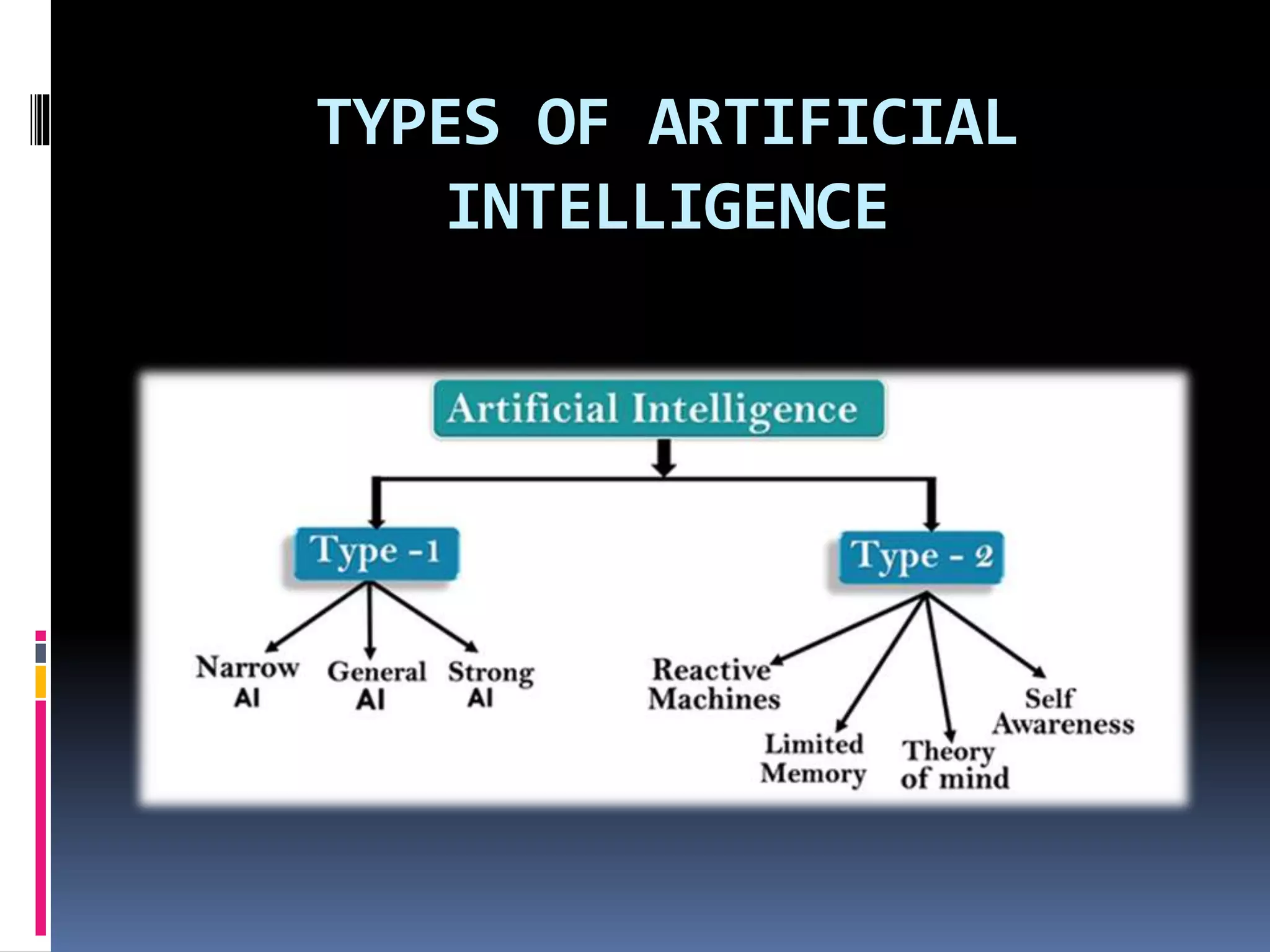 TYPES OF ARTIFICIAL
INTELLIGENCE
 