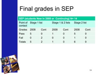 Final grades in SEP SEP (students New in 2008 or  Continuing) N= 14 Point of contact Stage 1 list Stage 1 & 2 lists Stage 2 list  Grades  2008 Cont  2008 Cont 2008 Cont Pass 5 0 1 0 5 0 Fail  0 2 0 0 1 0 Totals  5 2 1 0 6 0 