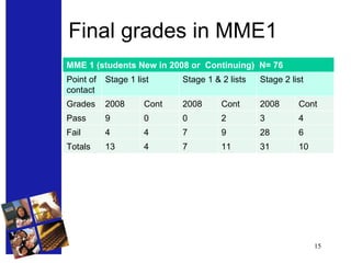 Final grades in MME1 MME 1 (students New in 2008 or  Continuing)  N= 76 Point of contact Stage 1 list Stage 1 & 2 lists Stage 2 list  Grades  2008 Cont  2008 Cont 2008 Cont Pass 9 0 0 2 3 4 Fail  4 4 7 9 28 6 Totals  13 4 7 11 31 10 
