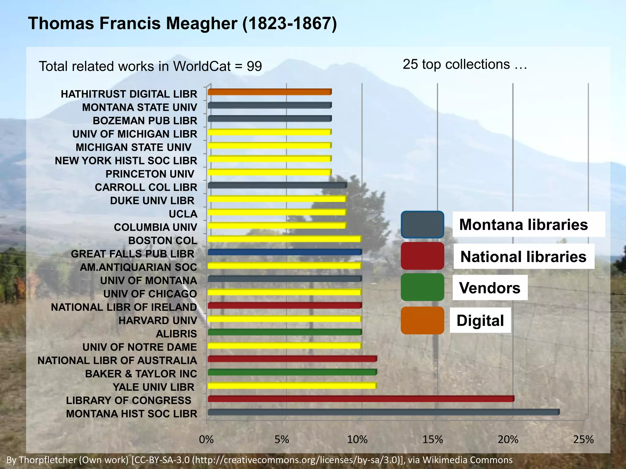 Thomas Francis Meagher (1823-1867)
25 top collections …

Total related works in WorldCat = 99
HATHITRUST DIGITAL LIBR
MONTANA STATE UNIV
BOZEMAN PUB LIBR
UNIV OF MICHIGAN LIBR
MICHIGAN STATE UNIV
NEW YORK HISTL SOC LIBR
PRINCETON UNIV
CARROLL COL LIBR
DUKE UNIV LIBR
UCLA
COLUMBIA UNIV
BOSTON COL
GREAT FALLS PUB LIBR
AM.ANTIQUARIAN SOC
UNIV OF MONTANA
UNIV OF CHICAGO
NATIONAL LIBR OF IRELAND
HARVARD UNIV
ALIBRIS
UNIV OF NOTRE DAME
NATIONAL LIBR OF AUSTRALIA
BAKER & TAYLOR INC
YALE UNIV LIBR
LIBRARY OF CONGRESS
MONTANA HIST SOC LIBR

Montana libraries
National libraries
Vendors
Digital

0%

5%

10%

15%

20%

By Thorpfletcher (Own work) [CC-BY-SA-3.0 (http://creativecommons.org/licenses/by-sa/3.0)], via Wikimedia Commons

25%

 