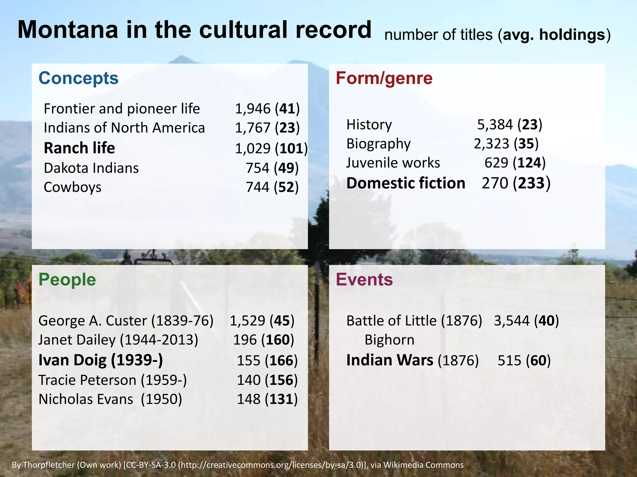 Montana in the cultural record
Concepts
Frontier and pioneer life
Indians of North America

Ranch life
Dakota Indians
Cowboys

number of titles (avg. holdings)

Form/genre
1,946 (41)
1,767 (23)
1,029 (101)
754 (49)
744 (52)

People
George A. Custer (1839-76) 1,529 (45)
Janet Dailey (1944-2013)
196 (160)
Ivan Doig (1939-)
155 (166)
Tracie Peterson (1959-)
140 (156)
Nicholas Evans (1950)
148 (131)

History
Biography
Juvenile works

5,384 (23)
2,323 (35)
629 (124)

Domestic fiction 270 (233)

Events
Battle of Little (1876) 3,544 (40)
Bighorn
Indian Wars (1876) 515 (60)

By Thorpfletcher (Own work) [CC-BY-SA-3.0 (http://creativecommons.org/licenses/by-sa/3.0)], via Wikimedia Commons

 