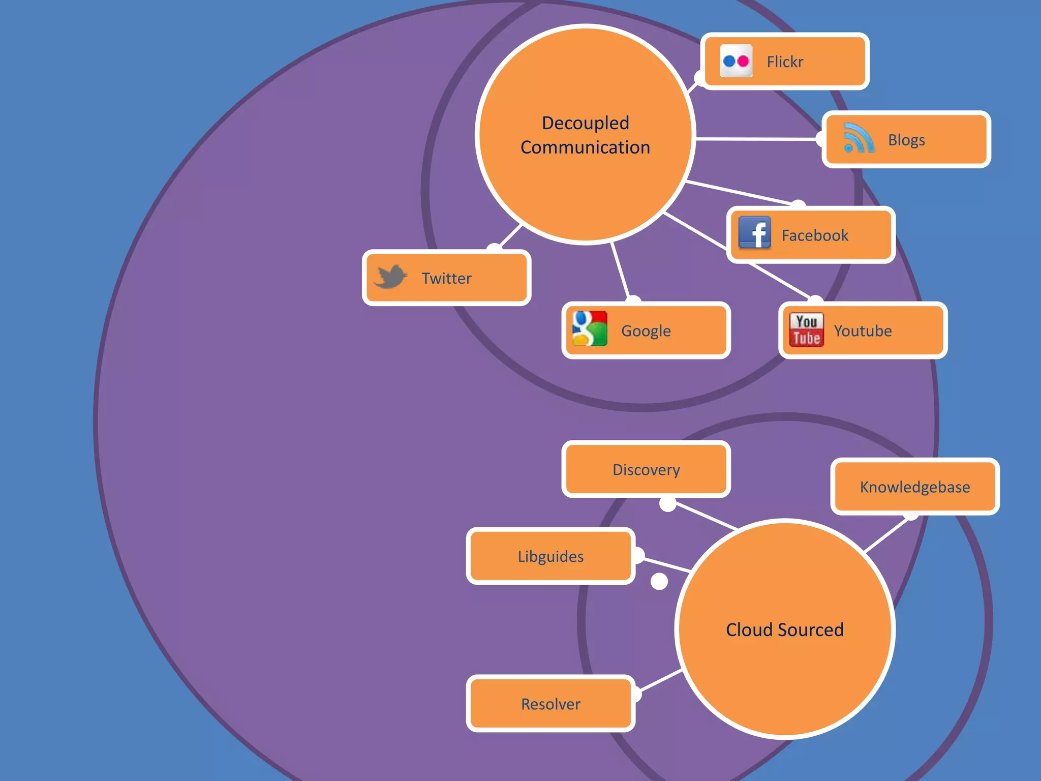 Flickr

Decoupled
Communication

Blogs

Facebook
Twitter
Google

Youtube

Discovery
Knowledgebase

Libguides

Cloud Sourced

Resolver

 