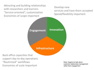 Attracting and building relationships
with researchers and learners
“Service-oriented”, customization
Economies of scope important

Engagement

Develop new
services and have them accepted
Speed/flexibility important

Innovation

Infrastructure
Back office capacities that
support day-to-day operations
“Routinized” workflows
Economies of scale important

Note: Hagel et al talk about
customer relationship management
rather than engagement

 