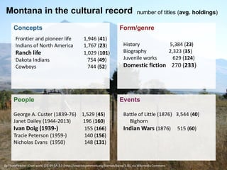 Montana in the cultural record
Concepts
Frontier and pioneer life
Indians of North America

Ranch life
Dakota Indians
Cowboys

number of titles (avg. holdings)

Form/genre
1,946 (41)
1,767 (23)
1,029 (101)
754 (49)
744 (52)

People
George A. Custer (1839-76) 1,529 (45)
Janet Dailey (1944-2013)
196 (160)
Ivan Doig (1939-)
155 (166)
Tracie Peterson (1959-)
140 (156)
Nicholas Evans (1950)
148 (131)

History
Biography
Juvenile works

5,384 (23)
2,323 (35)
629 (124)

Domestic fiction 270 (233)

Events
Battle of Little (1876) 3,544 (40)
Bighorn
Indian Wars (1876) 515 (60)

By Thorpfletcher (Own work) [CC-BY-SA-3.0 (http://creativecommons.org/licenses/by-sa/3.0)], via Wikimedia Commons

 