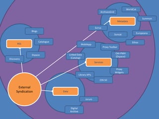 WorldCat
ArchivesGrid
Summon

Metadata
Scirus
Blogs
Suncat
Catalogue

RSS

Mobilepp

Ethos
Proxy Toolbar
OAI-PMH
(Dspace)

Linked Data
(Catalog)

Dspace
Discovery

Services
Proxy
Widgets

Library APIs
Z39.50

External
Syndication

Data
Jorum
Digital
Archive

Europeana

 