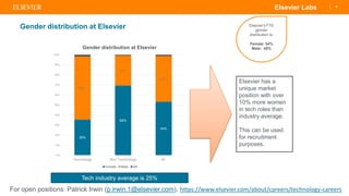 | 4Elsevier Labs
Gender distribution at Elsevier
35%
68%
54%
63%
31%
45%
0%
10%
20%
30%
40%
50%
60%
70%
80%
90%
100%
Technology Non Technology All
Gender distribution at Elsevier
Female Male NA
Elsevier's FTE
gender
distribution is:
Female: 54%
Male: 45%
Tech industry average is 25%
Elsevier has a
unique market
position with over
10% more women
in tech roles than
industry average.
This can be used
for recruitment
purposes.
For open positions: Patrick Irwin (p.irwin.1@elsevier.com), https://www.elsevier.com/about/careers/technology-careers
 