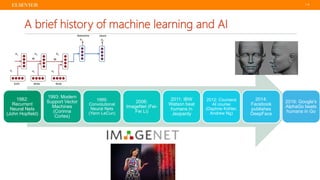 | 9
1982:
Recurrent
Neural Nets
(John Hopfield)
1993: Modern
Support Vector
Machines
(Corinna
Cortes)
1999:
Convolutional
Neural Nets
(Yann LeCun)
2006:
ImageNet (Fei-
Fei Li)
2011: IBW
Watson beat
humans in
Jeopardy
2012: Coursera
AI course
(Daphne Kohler,
Andrew Ng)
2014:
Facebook
publishes
DeepFace
2016: Google's
AlphaGo beats
humans in Go
A brief history of machine learning and AI
 