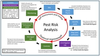 Stages adapted from the
International Plant Protection
Convention’s framework for
pest risk analysis. For the
purposes of applying the
principles at the site level.
Pest Risk
Analysis
Unmitigated
risk The level of risk to the business /
organisation and environment if
appropriate controls are NOT in place –
see - UK Plant Health Risk Register
(2) Pest Risk Assessment
Site
[Host]
Plants
Identify
pests
Map pest
pathways
List plants handled by a business (run
through this process with specifications of
plant and new species handled)
Pests that can infest plants
handled by business – see
Plant Health Risk Register
How the pests can arrive,
proliferate and be transferred
from the site (e.g. through
trade, visitors or natural
processes).
Define site boundaries (nursery, garden
centre, landscapers yard, garden)(1) Initiation
Controls
Managed
risk
Appropriate Level
of Protection
(ALOP)
The husbandry and housekeeping
measures available to control pests
The level of risk to the business /
organisation and environment if
suitable controls and management
systems are in place.
Define ALOP for site and
demonstrate that the
level of risk is acceptable
Monitoring
linked to the pest risk
assessment (unmitigated risk)
for specific pests –
demonstrates effectiveness of
controls and management
systems
(3) Pest Risk Management
Note – the term ‘Pests’ includes diseases
and ‘infest’ includes ‘infect’
 