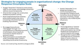 Valence
low
Valence
high
Activation
high
Activation
low
• Involve“advocates” in co-
designing changes &
communicating benefits.
• Leverage their energy to build
momentum & act as testers of
new ways of working, change
champions, role models & peer
influencers.
• Encourage those in“passive
agreement” to shift to more
active participation by inviting
feedback & involving them in
actions linked to the change.
• Recognise their support AND
challenge them to contribute
ideas or mentor others to
deepen their commitment.
• Engage “dissenters” directly & constructively -
listen to root causes, acknowledge concerns &
address issues transparently.
• Re-engage those who are
“disengaged” through 1 to 1
conversations to understand sources
of withdrawal; show empathy &
reconnect to shared values or
personal impact.
• Make participation accessible with
small, achievable steps; invest in
rebuilding trust & sense of autonomy.
• Channel their energy into constructive
feedback & problem-solving.
• Avoid marginalising those resisting -
active dissent plays a key role in
uncovering critical blind spots &
enabling improvement.
Strategies for engaging people in organisational change: the Change
Response Circumplex Scale
Source: core model by Oreg, Sverdlik & colleagues (2024)
.
 