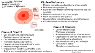 Circle of Control
• Our own actions and behaviours
• Decision-making processes
• Our own skills and capabilities
• Team schedules and priorities
• How we communicate within the team
• How we manage our time
• Improvement initiatives within the team
• Setting and managing the expectations of our teams
Circle of Influence
• Morale, motivation and wellbeing of our people
• How we manage capacity
• Experience and feedback from people who use our
services
• Development and skills of our people
• Work environment and culture
• Relationships with other leaders and other teams
• Collaborative improvement initiatives
Circle of Concern
• Demand for services
• Workforce shortages
• Actions and decisions of other teams
• Organisational policies and decisions
• National funding allocations
• System restructuring and redesign
• Government policy
• Global events and crises
Source of image:
Discovery in Action
Source: the circles of control, influence and concern by
Stephen Covey
 