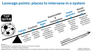 .
.
Based on
Donella Meadows, Leverage Points: Places to Intervene in a System
John Kania et al, The Water of Systems Change
Suggested by Ryan JA Murphy, Finding (a theory of) Leverage for Systemic Change: A systemic design research agenda.
Leverage points: places to intervene in a system
Based on a graphic by
sam@drawing change.com
 