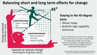 Source of graphic: adapted from Strategic Alignment Reconciles
Purpose and Profitability, MIT Sloan Management Review
Capacity to catalyse change
(investing for long term value)
Change
achieved
(immediate
value)
Balancing short and long term efforts for change
Staying in the 45-degree
zone:
• Deliver today
• Build for high capability
tomorrow
45o
OVERSTRETCHING
• System “running
hot”
• Not sustainable
UNDERPERFORMING
• Disconnected from
real work
• Danger of stalling
Source: “Setting the near-term action agenda:
what and how much to include”, chapter three
in “Leadership for large-scale change:
distinctive challenges, emerging responses”,
Aspen Institute and the Higher Ambition
Leadership Alliance (2025)
 