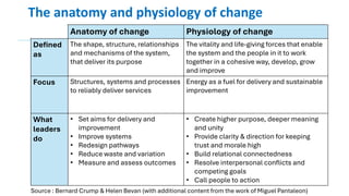 The anatomy and physiology of change
Anatomy of change Physiology of change
Defined
as
The shape, structure, relationships
and mechanisms of the system,
that deliver its purpose
The vitality and life-giving forces that enable
the system and the people in it to work
together in a cohesive way, develop, grow
and improve
Focus Structures, systems and processes
to reliably deliver services
Energy as a fuel for delivery and sustainable
improvement
What
leaders
do
• Set aims for delivery and
improvement
• Improve systems
• Redesign pathways
• Reduce waste and variation
• Measure and assess outcomes
• Create higher purpose, deeper meaning
and unity
• Provide clarity & direction for keeping
trust and morale high
• Build relational connectedness
• Resolve interpersonal conflicts and
competing goals
• Call people to action
Source : Bernard Crump & Helen Bevan (with additional content from the work of Miguel Pantaleon)
 