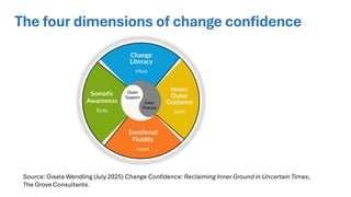 The four dimensions of change confidence
Source: Gisela Wendling (July 2025) Change Confidence: Reclaiming Inner Ground in Uncertain Times,
The Grove Consultants.
 