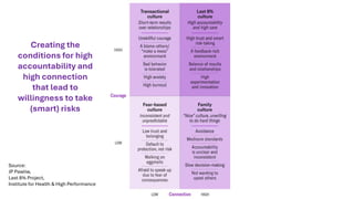 Creating the
conditions for high
accountability and
high connection
that lead to
willingness to take
(smart) risks
Source:
JP Pawliw,
Last 8% Project,
Institute for Health & High Performance
 