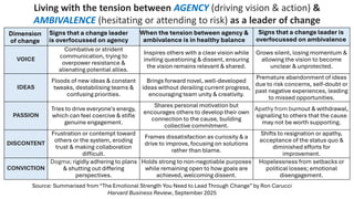 Living with the tension between AGENCY (driving vision & action) &
AMBIVALENCE (hesitating or attending to risk) as a leader of change
VOICE
Combative or strident
communication, trying to
overpower resistance &
alienating potential allies.
Inspires others with a clear vision while
inviting questioning & dissent, ensuring
the vision remains relevant & shared.
Grows silent, losing momentum &
allowing the vision to become
unclear & unprotected.
IDEAS
Floods of new ideas & constant
tweaks, destabilising teams &
confusing priorities.
Brings forward novel, well-developed
ideas without derailing current progress,
encouraging team unity & creativity.
Premature abandonment of ideas
due to risk concerns, self-doubt or
past negative experiences, leading
to missed opportunities.
PASSION
Tries to drive everyone's energy,
which can feel coercive & stifle
genuine engagement.
Shares personal motivation but
encourages others to develop their own
connection to the cause, building
collective commitment.
Apathy from burnout & withdrawal,
signalling to others that the cause
may not be worth supporting.
DISCONTENT
Frustration or contempt toward
others or the system, eroding
trust & making collaboration
difficult.
Frames dissatisfaction as curiosity & a
drive to improve, focusing on solutions
rather than blame.
Shifts to resignation or apathy,
acceptance of the status quo &
diminished efforts for
improvement.
CONVICTION
Dogma; rigidly adhering to plans
& shutting out differing
perspectives.
Holds strong to non-negotiable purposes
while remaining open to how goals are
achieved, welcoming dissent.
Hopelessness from setbacks or
political losses; emotional
disengagement.
Signs that a change leader is
overfocussed on ambivalence
Signs that a change leader
is overfocussed on agency
When the tension between agency &
ambivalence is in healthy balance
Dimension
of change
Source: Summarised from “The Emotional Strength You Need to Lead Through Change” by Ron Carucci
Harvard Business Review, September 2025
 