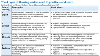 Type of
thinking
Description Use it when:
1.
Expert
Rooted in deep knowledge in a particular field.
Developed through years of experience,
training & practice. We use it every day, often
without even realizing it.
• A situation requires a quick, automatic response based
on a well-defined set of rules.
• Prior experience and knowledge can offer a clear
solution.
2.
Critical
Involves stopping to surface & question the
underlying assumptions upon which our
expert conclusions rest. Asking why & not
simply accepting “truths” at face value.
• Experts disagree on a solution.
• Traditional approaches fail to solve a problem
• Symptoms of a problem keep recurring.
3.
Strategic
Taking a long-term, high-level perspective.
Looking beyond the immediate, transcending
the limits of current ways of knowing /doing.
“What could be?” or “What if?”
• Making big decisions with long-term consequences.
• Thinking about our team or organisation’s future.
• Trying to anticipate how the wider environment &
customer/partner needs might change.
4.
Systems
Ability to see the interconnectedness of
things. Requires knowledge of
interdependencies & ability to see all the
elements of a system simultaneously &
holistically.
• We need to understand a complex situation with
interconnected elements.
• We want to identify patterns/relationships within a
system.
• We want to design for or take into account emergence.
The 4 types of thinking leaders need to practice—and teach
by Heidi Grant and Shawn McCann, Harvard Business Review, February 2025
 