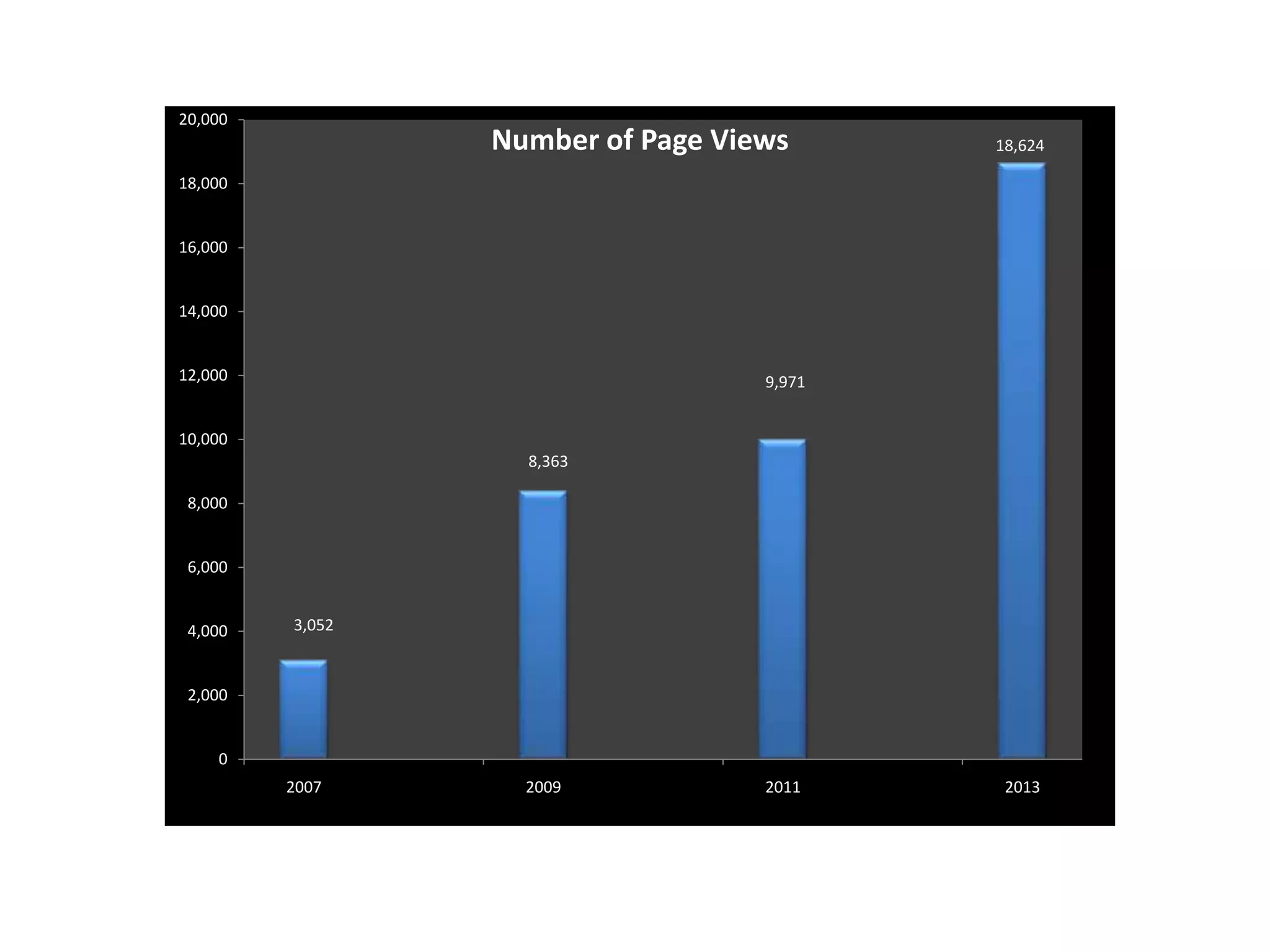 20,000
Number of Page Views
18,624
18,000
16,000
14,000
12,000
9,971
10,000
8,363
8,000
6,000
4,000
3,052
2,000
0
2007
2009
2011
2013