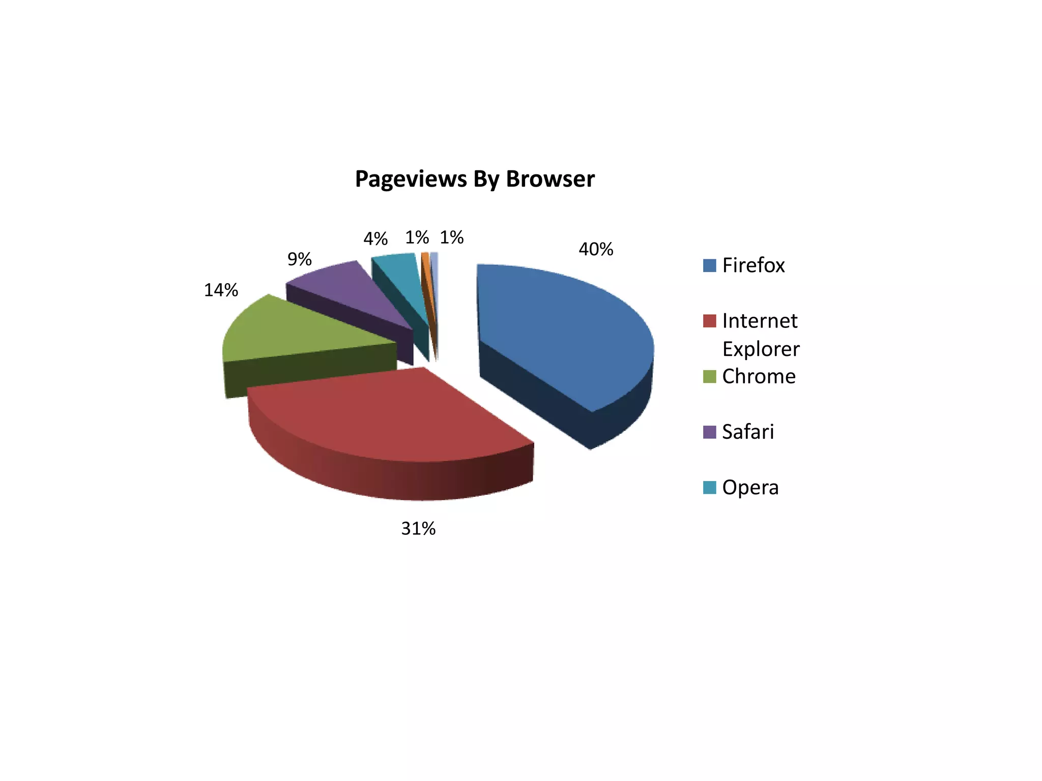 Pageviews By Browser
4% 1% 1%
9%
40%
Firefox
14%
Internet
Explorer
Chrome
Safari
Opera
31%