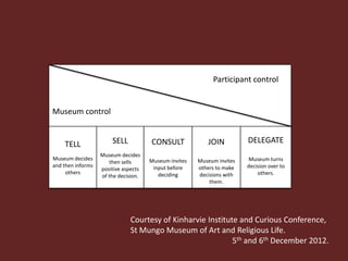 Participant control


Museum control

                                                                           D
    TELL               SELL           CONSULT             JOIN          DELEGATE
                   Museum decides
Museum decides                        Museum invites   Museum invites   Museum turns
                      then sells
and then informs                       input before    others to make   decision over to
                   positive aspects
     others                              deciding      decisions with       others.
                   of the decision.
                                                           them.




                               Courtesy of Kinharvie Institute and Curious Conference,
                               St Mungo Museum of Art and Religious Life.
                                                             5th and 6th December 2012.
 