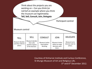 Think about the projects you are
           working on – Can you think (or
           not!)of an example where you think
           the museum can legitimately: Tell,
           Sell, Consult, Join, Delegate
                                                            Participant control


Museum control

                                                                           D
    TELL               SELL           CONSULT             JOIN          DELEGATE
                   Museum decides
Museum decides                        Museum invites   Museum invites   Museum turns
                      then sells
and then informs                       input before    others to make   decision over to
                   positive aspects
     others                              deciding      decisions with       others.
                   of the decision.
                                                           them.




                               Courtesy of Kinharvie Institute and Curious Conference,
                               St Mungo Museum of Art and Religious Life.
                                                             5th and 6th December 2012.
 