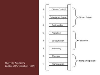 Sherry R. Arnstien’s
Ladder of Participation (1969)
 
