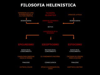 EXPANSION CULTURAL
INTEGRACION DE LA
CULTURA ORIENTAL
FILOSOFIA
HELENISTICA CRISIS DE LA POLIS
DESENCADENA CRISIS DE UN MODELO
SOCIAL
DESENCADENA
MOTIVA
LA BUSQUEDA DE LA
FELICIDAD
EPICUREISMO ESCEPTICISMO ESTOICISMO
BUSCA EN EL
CONOCIMIENTO
RECHAZA EN EL
CONOCIMIENTO
BUSCA EN EL
CONOCIMIENTO
CANON PARA ORIENTAR
HACIA LA VERDAD
EL FUNDAMENTO RACIONAL CRITERIOS DE VERDAD
PARA LA ACCION
FINALIDAD CONSECUENCIA FINALIDAD
EVITAR EL DOLOR EPOJE O SUSPENSION DEL
JUICIO
ACEPTAR EL DESTINO
FILOSOFIA HELENISTICA
 