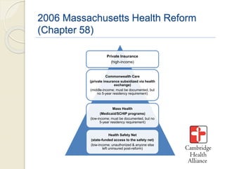 Health Safety Net
(state-funded access to the safety net)
(low-income; unauthorized & anyone else
left uninsured post-reform)
Mass Health
(Medicaid/SCHIP programs)
(low-income; must be documented, but no
5-year residency requirement)
Commonwealth Care
(private insurance subsidized via health
exchange)
(middle-income; must be documented, but
no 5-year residency requirement)
2006 Massachusetts Health Reform
(Chapter 58)
Private Insurance
(high-income)
 